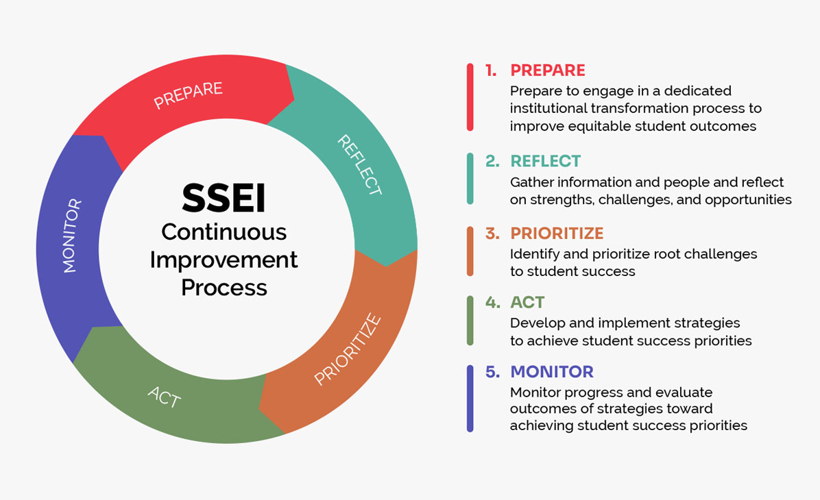 SSEI Continuous Improvement Process